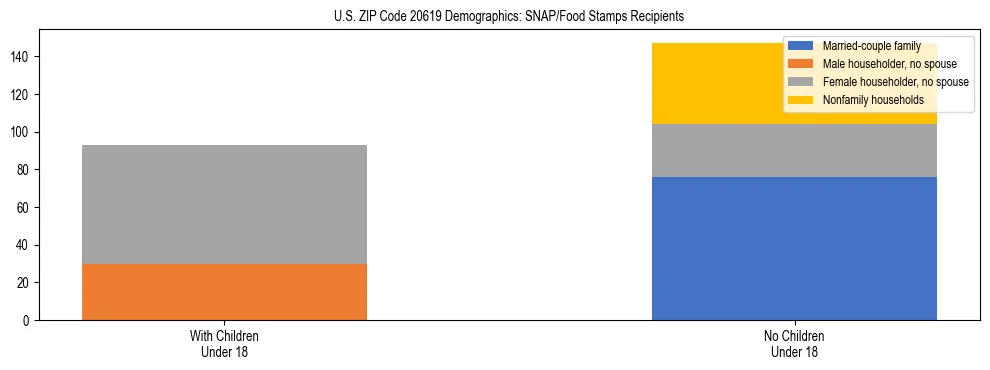 Stacked bar chart showing SNAP/Food Stamps recipient household composition by presence of children under 18 in US ZIP Code 20619, based on 2023 ACS data.