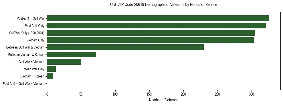 Horizontal bar chart showing veteran distribution by period of military service in US ZIP Code 20619, based on 2023 ACS data.
