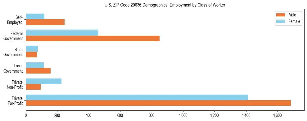 Horizontal bar chart showing employment distribution by class of worker and gender in US ZIP Code 20636, based on 2023 ACS data.