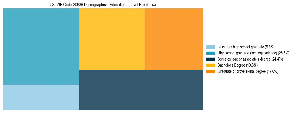 Treemap chart illustrating the educational attainment breakdown for population 25 years and over in US ZIP Code 20636.