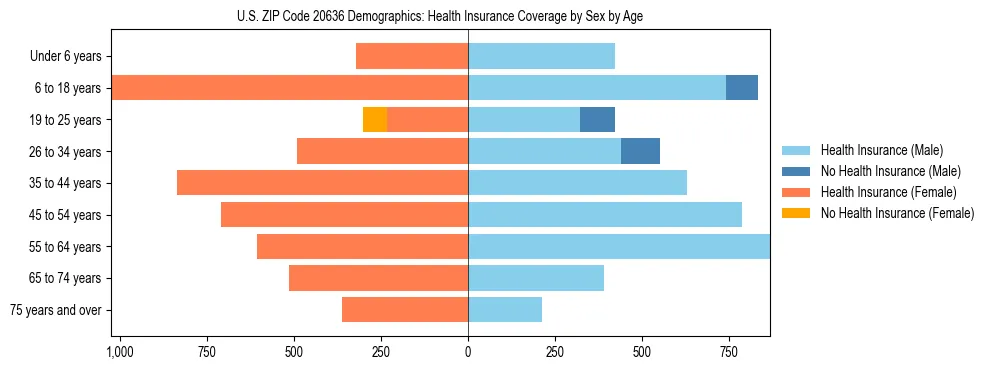 Pyramid chart showing health insurance coverage by age and sex in US ZIP Code 20636.