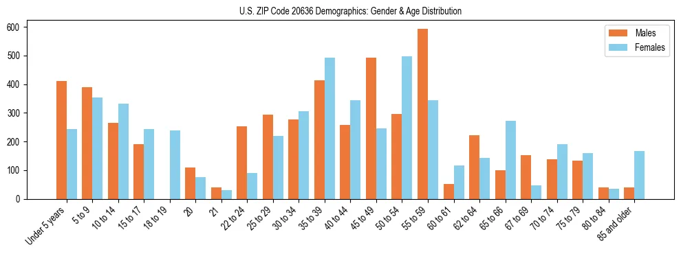 Bar chart showing the population distribution of US ZIP Code 20636 by age group and gender, based on 2023 ACS data.
