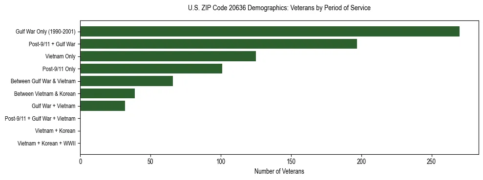 Horizontal bar chart showing veteran distribution by period of military service in US ZIP Code 20636, based on 2023 ACS data.