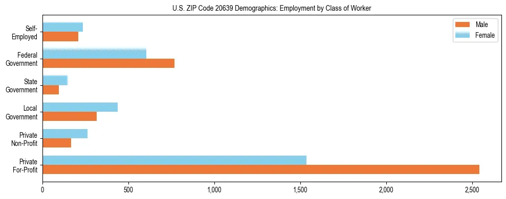 Horizontal bar chart showing employment distribution by class of worker and gender in US ZIP Code 20639, based on 2023 ACS data.