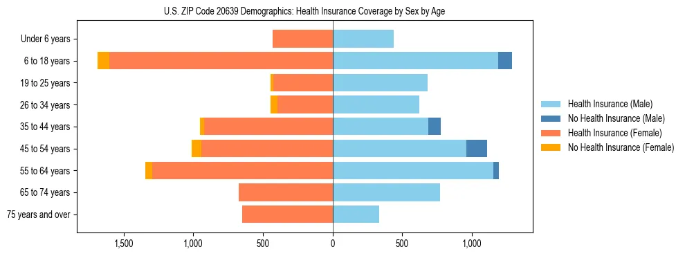Pyramid chart showing health insurance coverage by age and sex in US ZIP Code 20639.