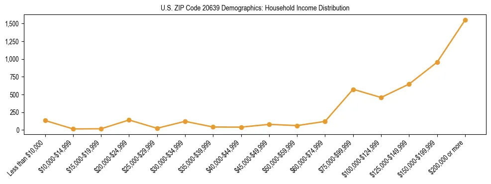 Horizontal bar chart showing household income distribution in US ZIP Code 20639.