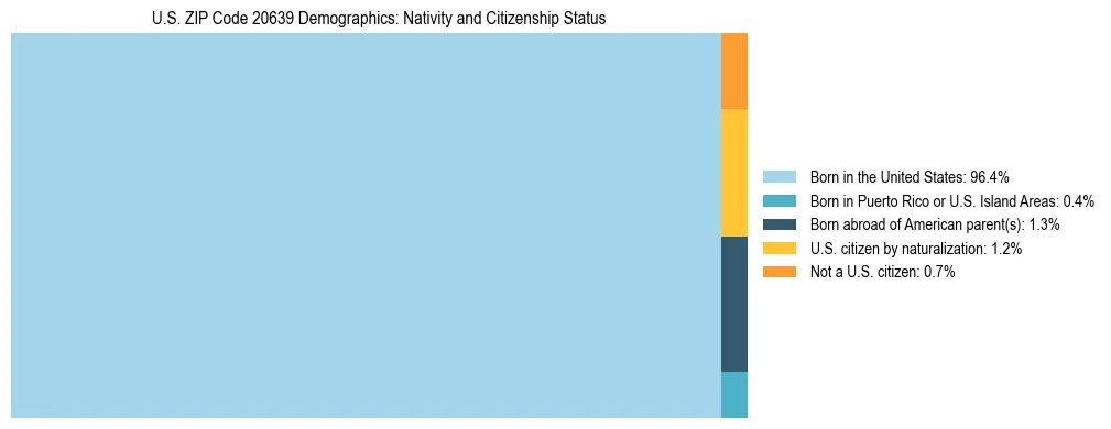 Treemap showing the population distribution by nativity and citizenship status in US ZIP Code 20639 based on U.S. Census data.
