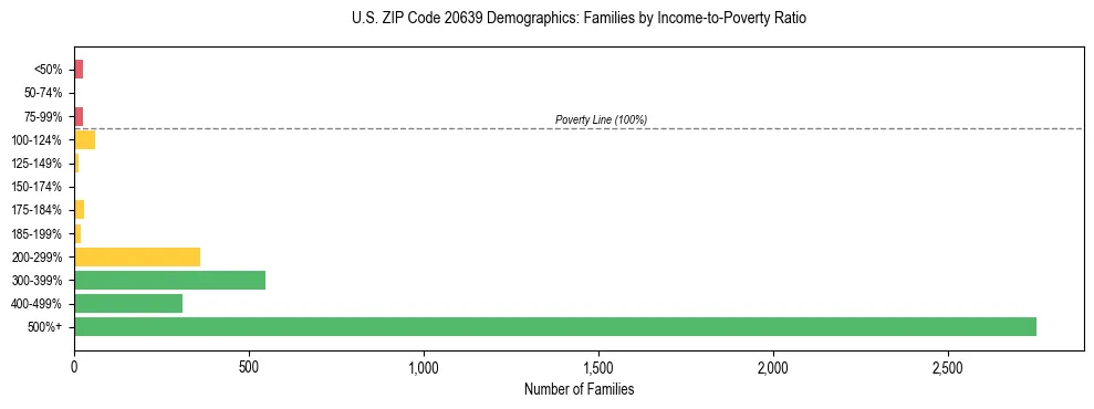 Horizontal bar chart showing family distribution by income-to-poverty ratio in US ZIP Code 20639, based on 2023 ACS data.