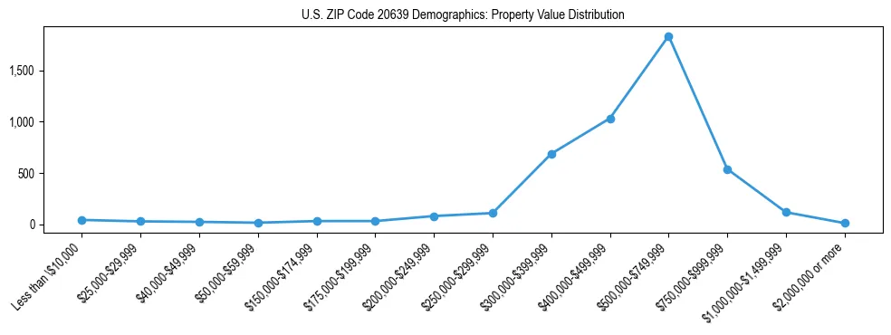 Line chart showing the distribution of property values for owner-occupied housing units in US ZIP Code 20639.