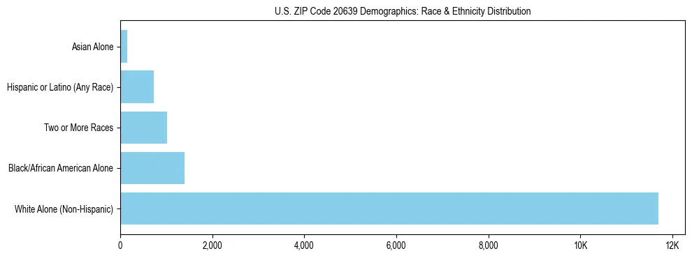 Race and Ethnicity Distribution Chart for US ZIP Code 20639
