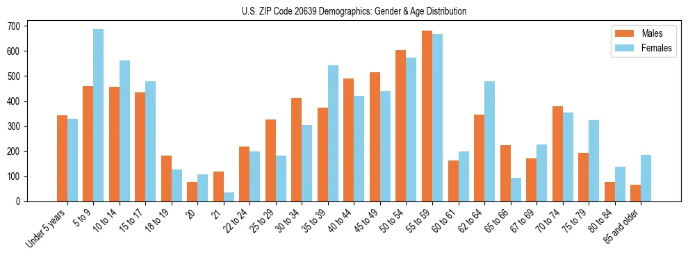 Bar chart showing the population distribution of US ZIP Code 20639 by age group and gender, based on 2023 ACS data.