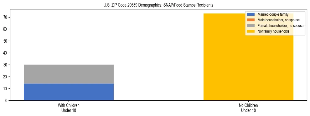 Stacked bar chart showing SNAP/Food Stamps recipient household composition by presence of children under 18 in US ZIP Code 20639, based on 2023 ACS data.