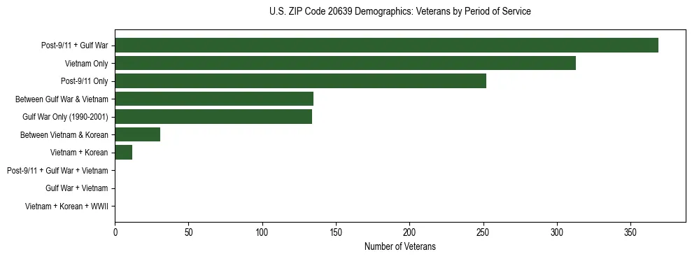 Horizontal bar chart showing veteran distribution by period of military service in US ZIP Code 20639, based on 2023 ACS data.