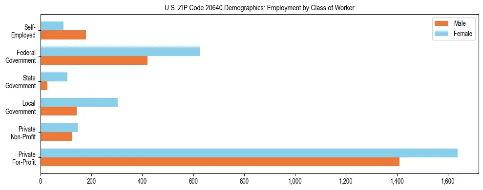 Horizontal bar chart showing employment distribution by class of worker and gender in US ZIP Code 20640, based on 2023 ACS data.