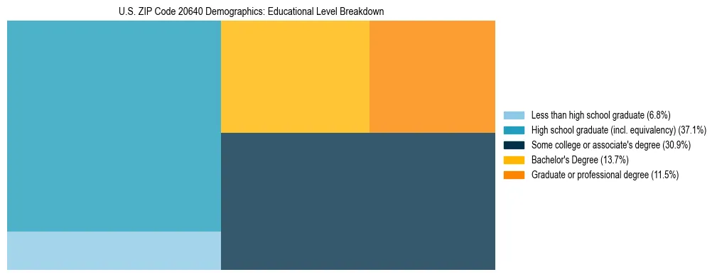 Treemap chart illustrating the educational attainment breakdown for population 25 years and over in US ZIP Code 20640.