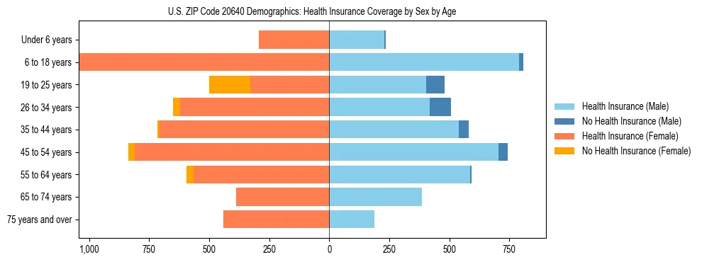 Pyramid chart showing health insurance coverage by age and sex in US ZIP Code 20640.