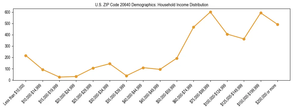 Horizontal bar chart showing household income distribution in US ZIP Code 20640.