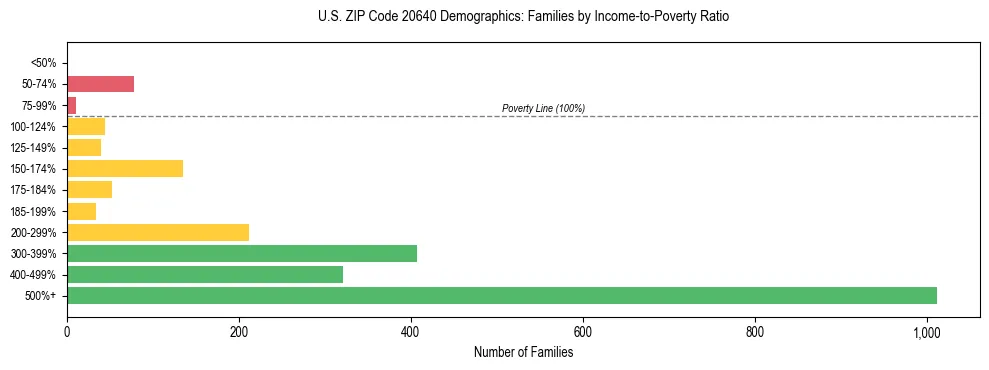 Horizontal bar chart showing family distribution by income-to-poverty ratio in US ZIP Code 20640, based on 2023 ACS data.