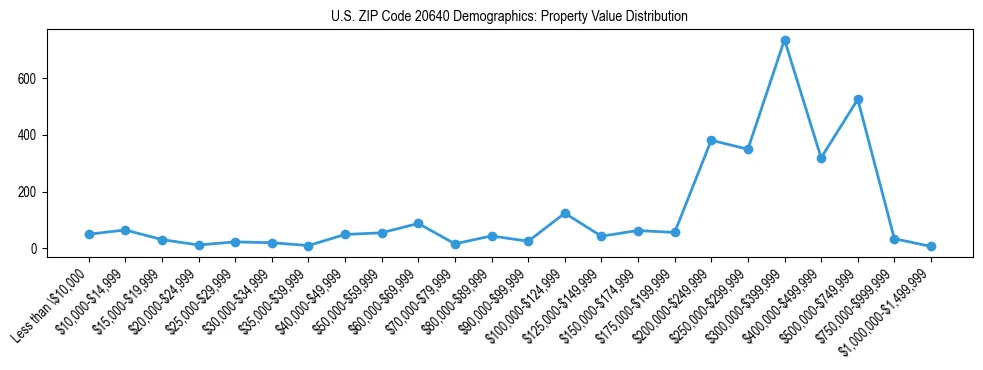 Line chart showing the distribution of property values for owner-occupied housing units in US ZIP Code 20640.