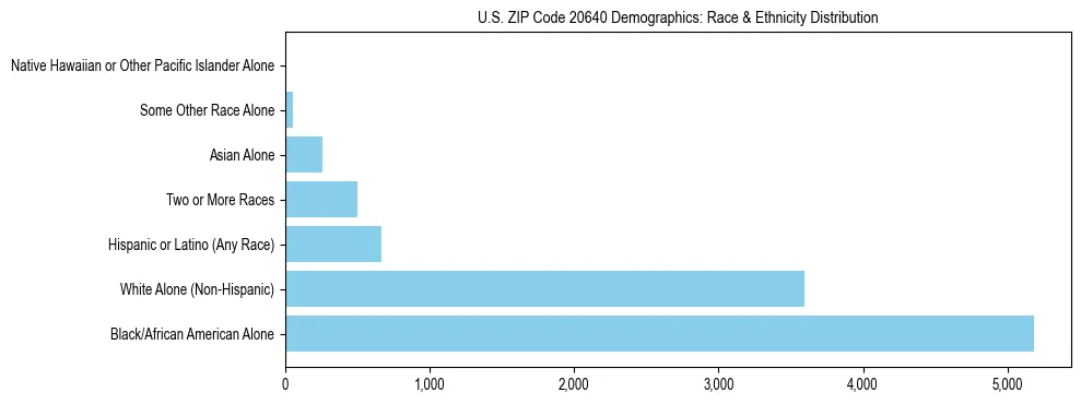 Race and Ethnicity Distribution Chart for US ZIP Code 20640