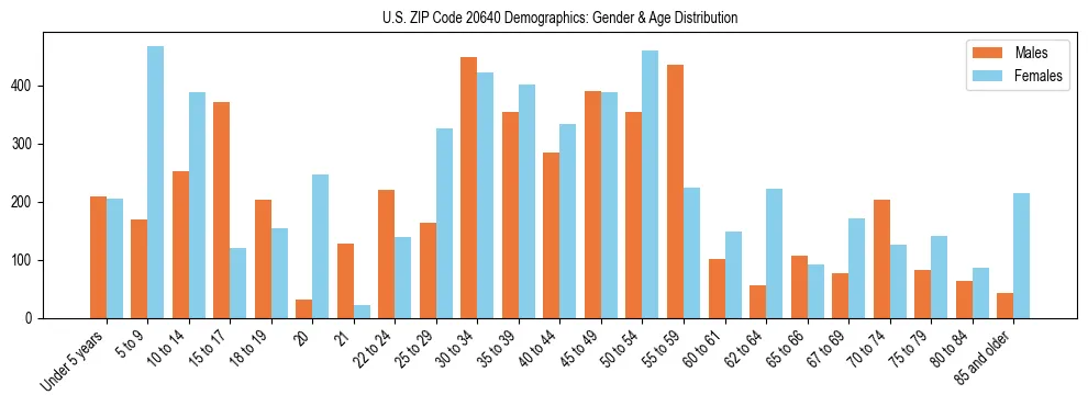 Bar chart showing the population distribution of US ZIP Code 20640 by age group and gender, based on 2023 ACS data.
