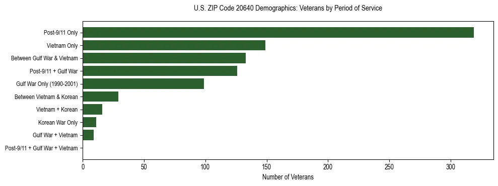 Horizontal bar chart showing veteran distribution by period of military service in US ZIP Code 20640, based on 2023 ACS data.