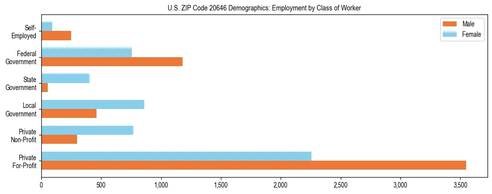 Horizontal bar chart showing employment distribution by class of worker and gender in US ZIP Code 20646, based on 2023 ACS data.
