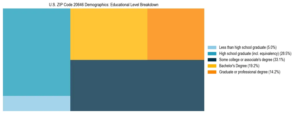 Treemap chart illustrating the educational attainment breakdown for population 25 years and over in US ZIP Code 20646.