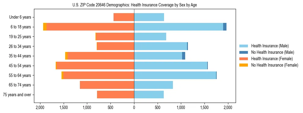 Pyramid chart showing health insurance coverage by age and sex in US ZIP Code 20646.