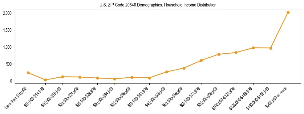 Horizontal bar chart showing household income distribution in US ZIP Code 20646.