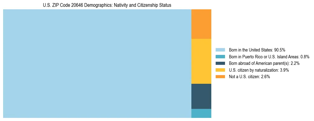 Treemap showing the population distribution by nativity and citizenship status in US ZIP Code 20646 based on U.S. Census data.