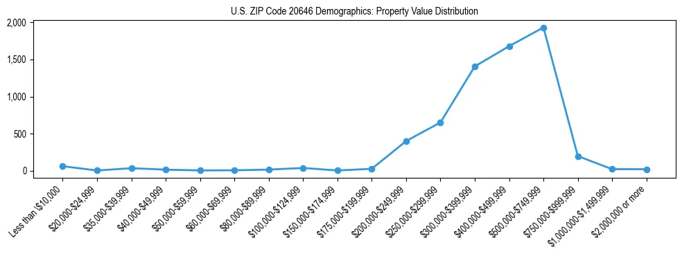 Line chart showing the distribution of property values for owner-occupied housing units in US ZIP Code 20646.
