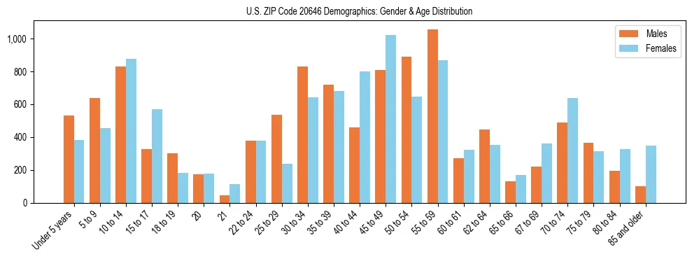 Bar chart showing the population distribution of US ZIP Code 20646 by age group and gender, based on 2023 ACS data.