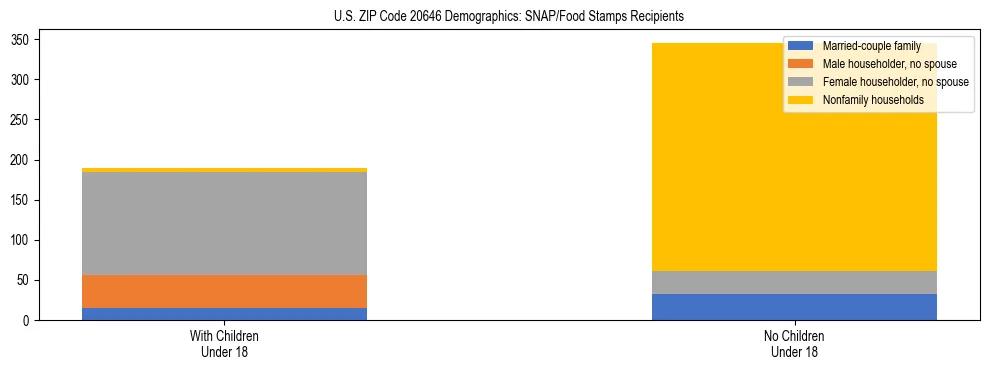 Stacked bar chart showing SNAP/Food Stamps recipient household composition by presence of children under 18 in US ZIP Code 20646, based on 2023 ACS data.