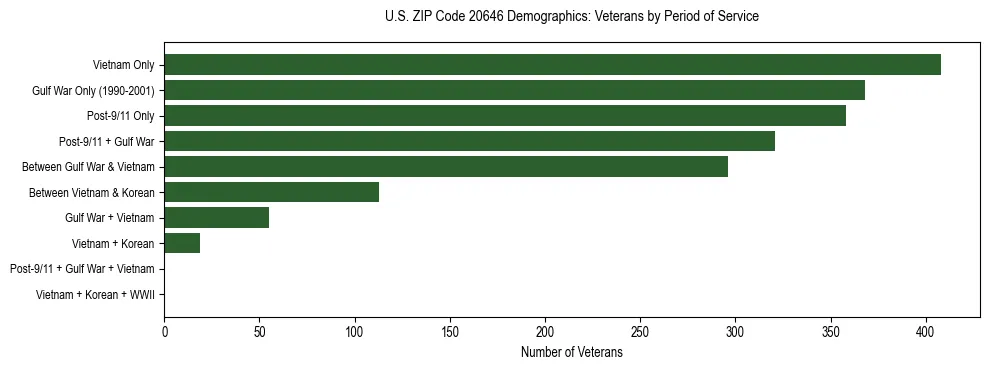 Horizontal bar chart showing veteran distribution by period of military service in US ZIP Code 20646, based on 2023 ACS data.