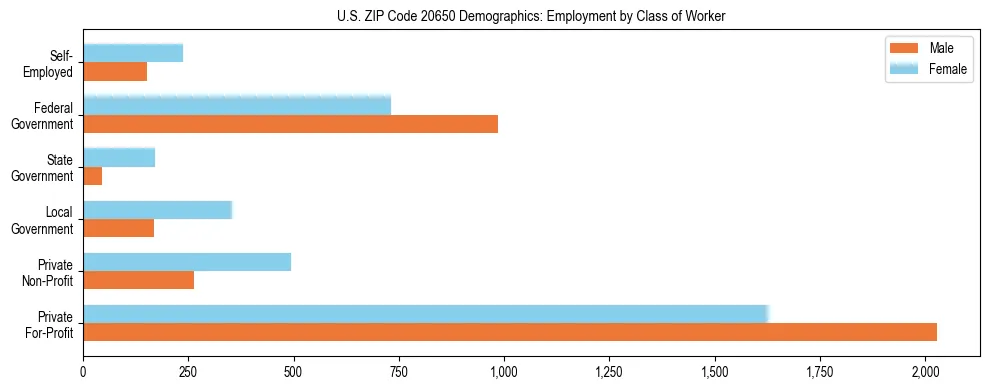 Horizontal bar chart showing employment distribution by class of worker and gender in US ZIP Code 20650, based on 2023 ACS data.