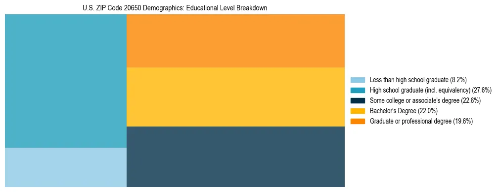 Treemap chart illustrating the educational attainment breakdown for population 25 years and over in US ZIP Code 20650.