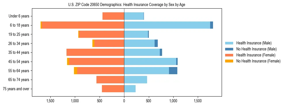 Pyramid chart showing health insurance coverage by age and sex in US ZIP Code 20650.