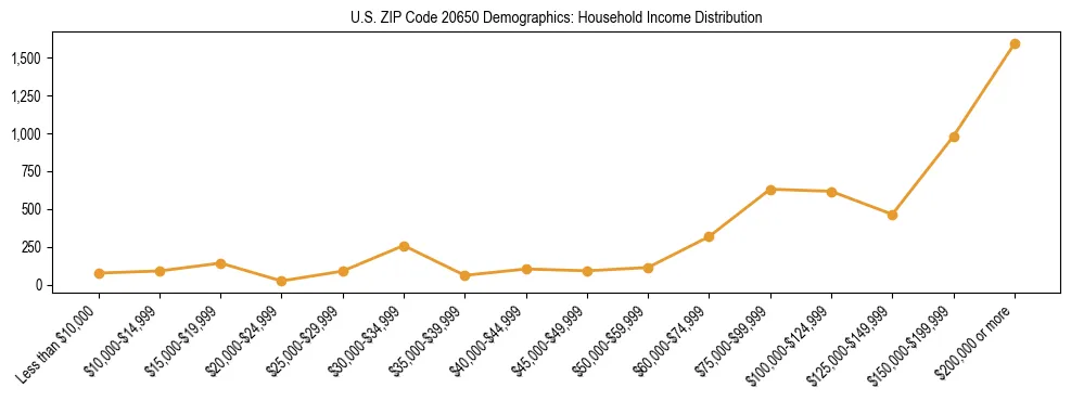 Horizontal bar chart showing household income distribution in US ZIP Code 20650.
