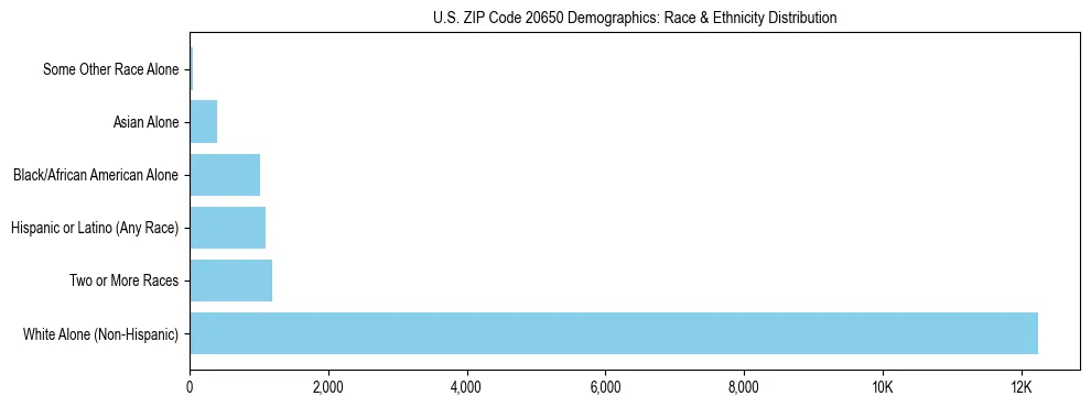 Race and Ethnicity Distribution Chart for US ZIP Code 20650
