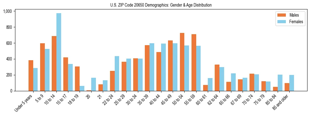 Bar chart showing the population distribution of US ZIP Code 20650 by age group and gender, based on 2023 ACS data.