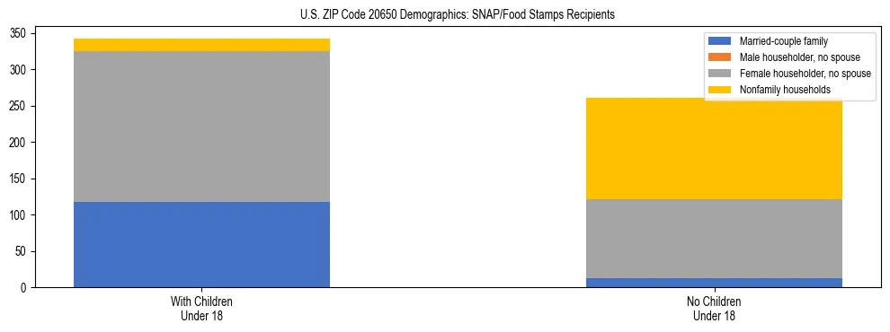 Stacked bar chart showing SNAP/Food Stamps recipient household composition by presence of children under 18 in US ZIP Code 20650, based on 2023 ACS data.