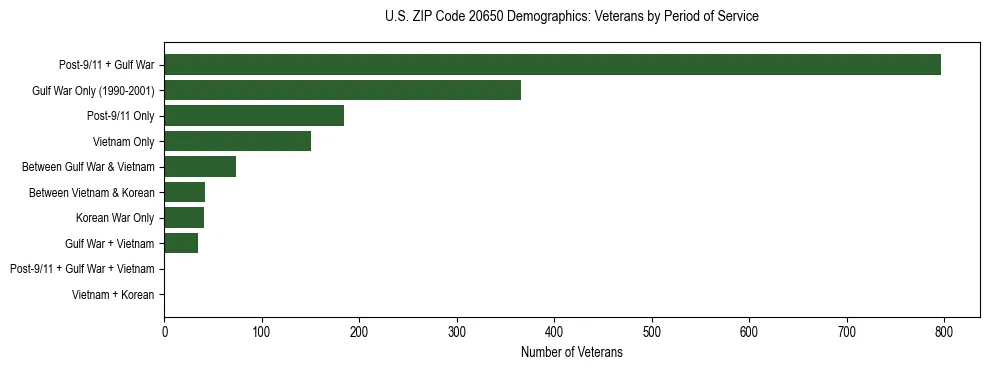 Horizontal bar chart showing veteran distribution by period of military service in US ZIP Code 20650, based on 2023 ACS data.