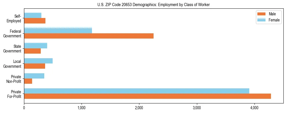 Horizontal bar chart showing employment distribution by class of worker and gender in US ZIP Code 20653, based on 2023 ACS data.