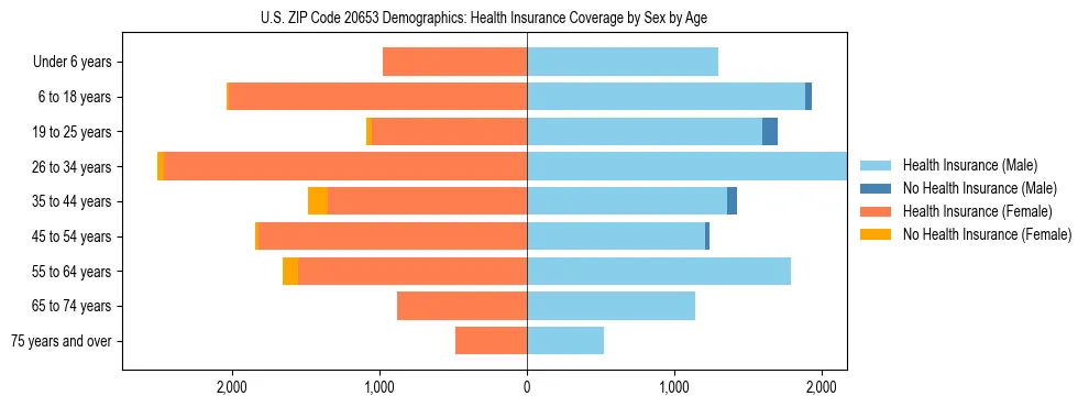Pyramid chart showing health insurance coverage by age and sex in US ZIP Code 20653.