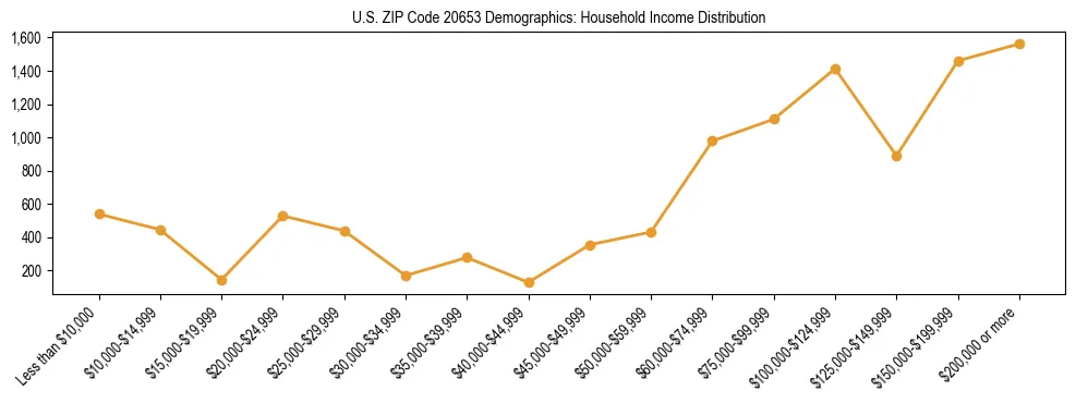 Horizontal bar chart showing household income distribution in US ZIP Code 20653.