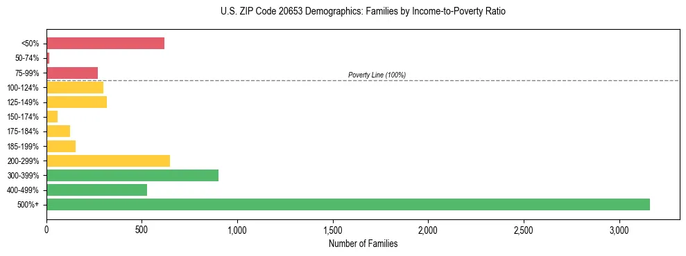 Horizontal bar chart showing family distribution by income-to-poverty ratio in US ZIP Code 20653, based on 2023 ACS data.