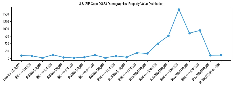 Line chart showing the distribution of property values for owner-occupied housing units in US ZIP Code 20653.