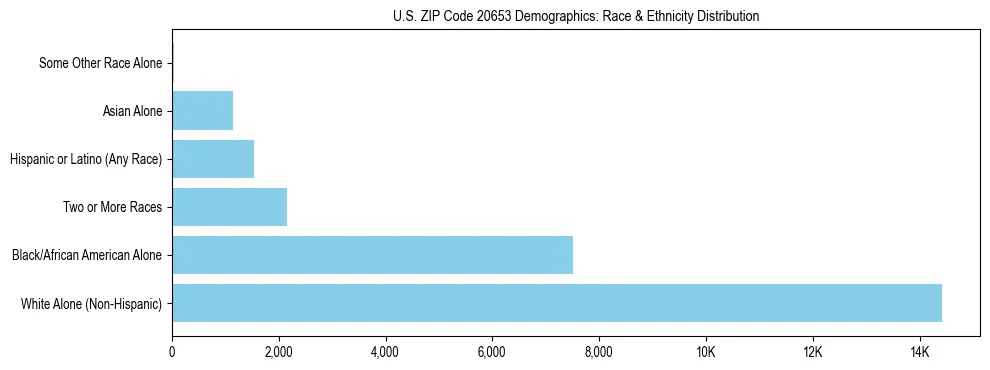 Race and Ethnicity Distribution Chart for US ZIP Code 20653