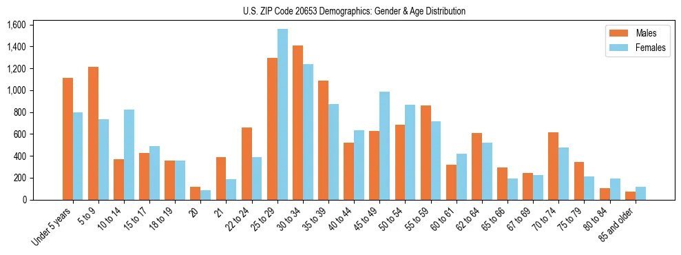 Bar chart showing the population distribution of US ZIP Code 20653 by age group and gender, based on 2023 ACS data.